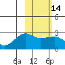 Tide chart for Akun Island, Alaska on 2021/02/14