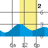 Tide chart for Akun Island, Alaska on 2021/02/2