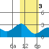 Tide chart for Akun Island, Alaska on 2021/02/3