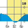 Tide chart for Akun Island, Alaska on 2021/07/10