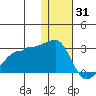 Tide chart for Akun Island, Alaska on 2021/12/31