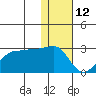 Tide chart for Akun Island, Alaska on 2022/01/12