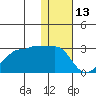 Tide chart for Akun Island, Alaska on 2022/01/13