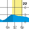 Tide chart for Akun Island, Alaska on 2022/01/22