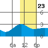 Tide chart for Akun Island, Alaska on 2022/01/23