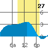 Tide chart for Akun Island, Alaska on 2022/02/27