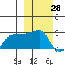 Tide chart for Akun Island, Alaska on 2022/02/28