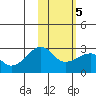 Tide chart for Akun Island, Alaska on 2022/02/5