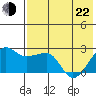 Tide chart for Akun Island, Alaska on 2022/05/22