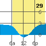 Tide chart for Akun Island, Alaska on 2022/05/29