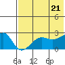 Tide chart for Akun Island, Akun Bay, Alaska on 2022/07/21