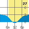 Tide chart for Akun Island, Akun Bay, Alaska on 2022/07/27