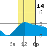 Tide chart for Akun Island, Alaska on 2022/11/14