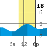 Tide chart for Akun Island, Alaska on 2022/11/18
