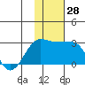Tide chart for Akun Island, Alaska on 2022/11/28