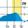 Tide chart for Akun Island, Alaska on 2022/12/20