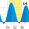 Tide chart for Beach Creek, Blackbeard Island, Georgia on 2021/01/14