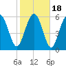 Tide chart for Beach Creek, Blackbeard Island, Georgia on 2021/01/18