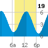 Tide chart for Beach Creek, Blackbeard Island, Georgia on 2021/01/19