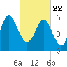 Tide chart for Beach Creek, Blackbeard Island, Georgia on 2021/01/22