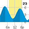 Tide chart for Beach Creek, Blackbeard Island, Georgia on 2021/01/23
