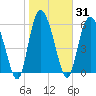 Tide chart for Beach Creek, Blackbeard Island, Georgia on 2021/01/31