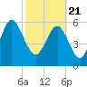 Tide chart for Beach Creek, Blackbeard Island, Georgia on 2021/02/21