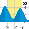 Tide chart for Beach Creek, Blackbeard Island, Georgia on 2021/02/22