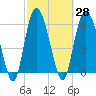 Tide chart for Beach Creek, Blackbeard Island, Georgia on 2021/02/28
