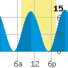 Tide chart for Beach Creek, Blackbeard Island, Georgia on 2021/03/15