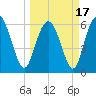 Tide chart for Beach Creek, Blackbeard Island, Georgia on 2021/03/17