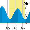 Tide chart for Beach Creek, Blackbeard Island, Georgia on 2021/03/20