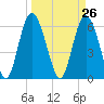 Tide chart for Beach Creek, Blackbeard Island, Georgia on 2021/03/26