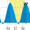 Tide chart for Beach Creek, Blackbeard Island, Georgia on 2021/03/27