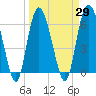 Tide chart for Beach Creek, Blackbeard Island, Georgia on 2021/03/29