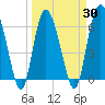 Tide chart for Beach Creek, Blackbeard Island, Georgia on 2021/03/30