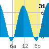 Tide chart for Beach Creek, Blackbeard Island, Georgia on 2021/03/31