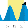 Tide chart for Beach Creek, Blackbeard Island, Georgia on 2021/05/10