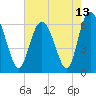 Tide chart for Beach Creek, Blackbeard Island, Georgia on 2021/05/13