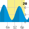 Tide chart for Beach Creek, Blackbeard Island, Georgia on 2021/05/20