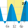Tide chart for Beach Creek, Blackbeard Island, Georgia on 2021/05/27