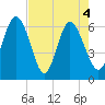 Tide chart for Beach Creek, Blackbeard Island, Georgia on 2021/05/4