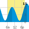 Tide chart for Beach Creek, Blackbeard Island, Georgia on 2021/06/11