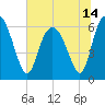 Tide chart for Beach Creek, Blackbeard Island, Georgia on 2021/06/14