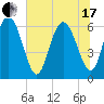 Tide chart for Beach Creek, Blackbeard Island, Georgia on 2021/06/17