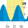 Tide chart for Beach Creek, Blackbeard Island, Georgia on 2021/06/18