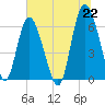 Tide chart for Beach Creek, Blackbeard Island, Georgia on 2021/06/22