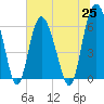 Tide chart for Beach Creek, Blackbeard Island, Georgia on 2021/06/25