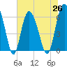 Tide chart for Beach Creek, Blackbeard Island, Georgia on 2021/06/26