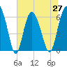 Tide chart for Beach Creek, Blackbeard Island, Georgia on 2021/06/27
